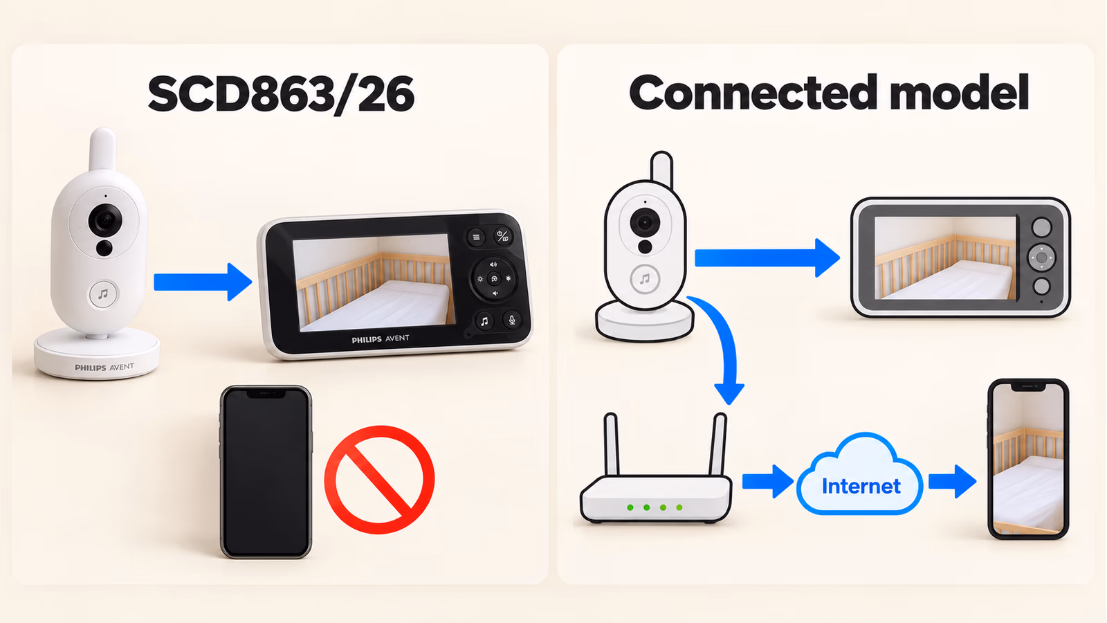 The Philips Avent SCD863/26 connects only to its own display; separate icons explain how a connected model can also send video to a phone