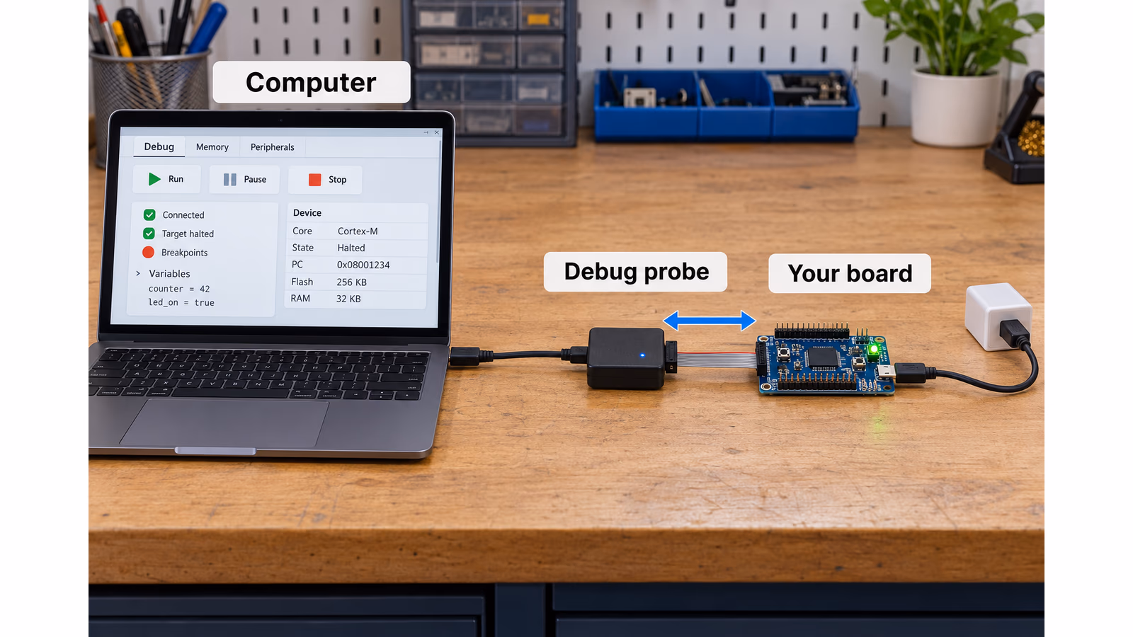 A computer connects through a debug probe to a development board, which has a separate power connection