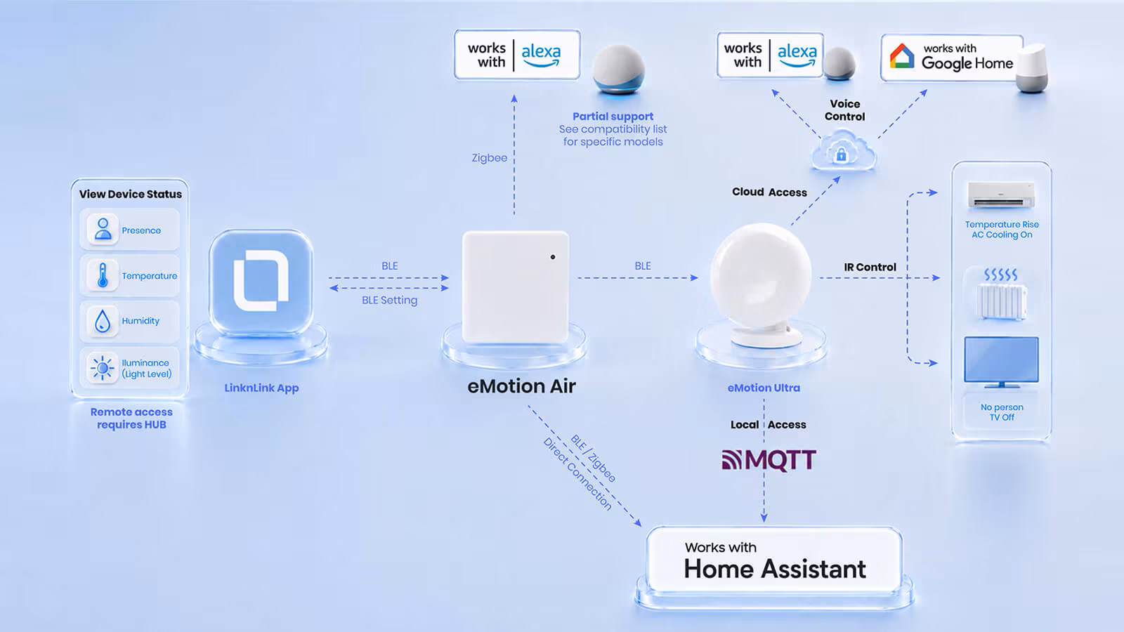 LinknLink's diagram of the eMotion Air's paths to Home Assistant, MQTT and voice assistants
