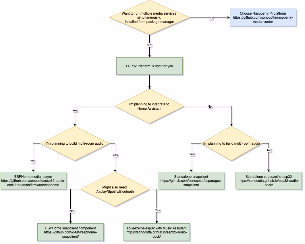 Sonocotta's guide to choosing the software for an Esparagus board